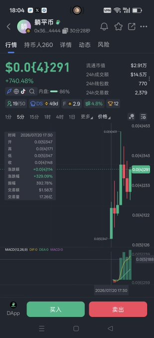 A mobile trading app screenshot showing a cryptocurrency token '躺平币' with price $0.0(4)291, up 740.48%, displayed on a candlestick chart dated 2026/07/20 17:30.
