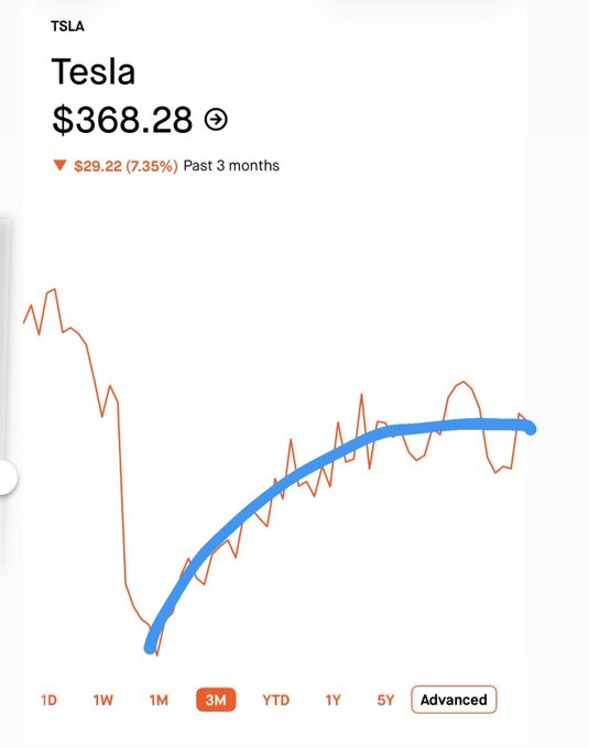 A stock chart for TSLA (Tesla) priced at $368.28, showing a 7.35% ($29.22) decline over the past 3 months, with a blue curved trend line drawn over the price graph.