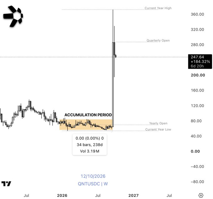 A financial chart showing QNTUSDC with a massive price spike reaching above 320, displaying '247.64 +184.32% 6d 20h' and marking an 'ACCUMULATION PERIOD' of 34 bars/238d with volume of 3.19M.