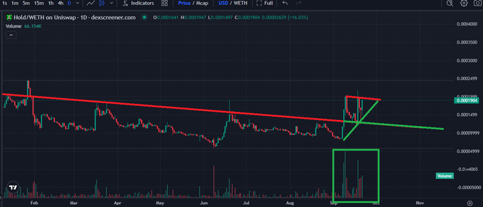 A candlestick chart displays the Hold/WETH trading pair on Uniswap with a descending red trendline and highlighted volume bars at the bottom.