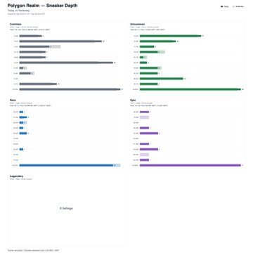 A dashboard titled 'Polygon Realm — Sneaker Drip' displays various bar charts categorizing data into Consensus, Racemakes, Race, and Epic sections.
