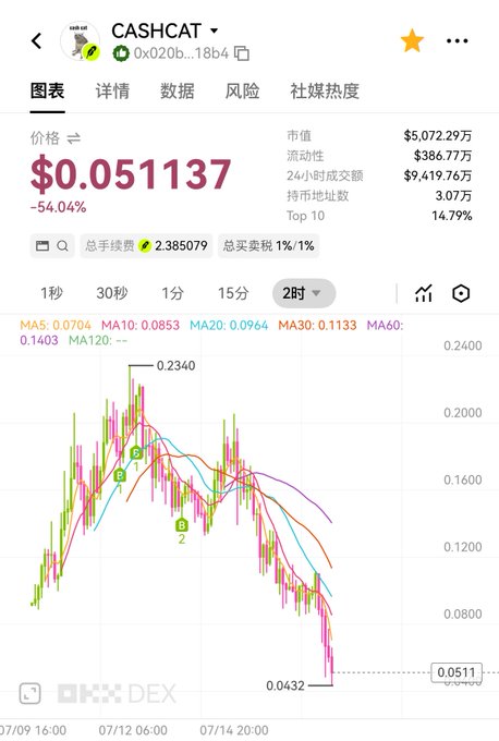 A cryptocurrency price chart from OKX DEX showing the CA$H CAT token (address 0x020b...18b4) at $0.051137, down -54.04%, with a market cap of $5,072.29万 and 24h trading volume of $386.77万.