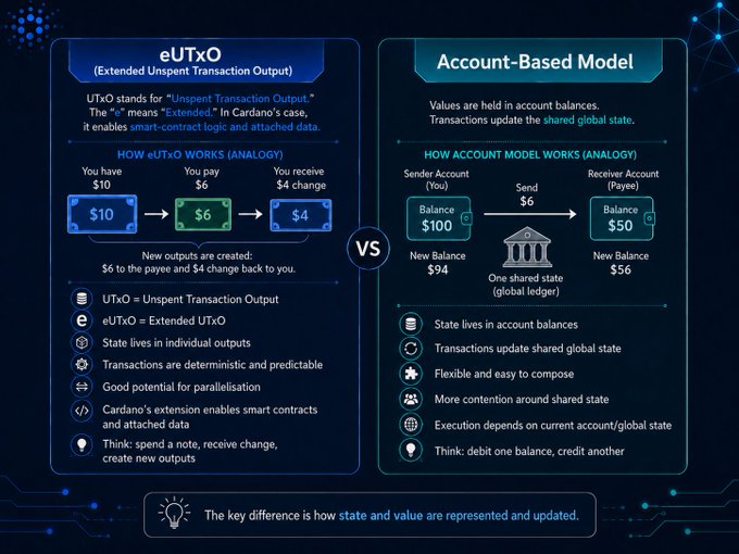 An infographic comparing eUTXO (Extended Unspent Transaction Output) versus Account-Based Model blockchain architectures, explaining how state and value are represented in each.