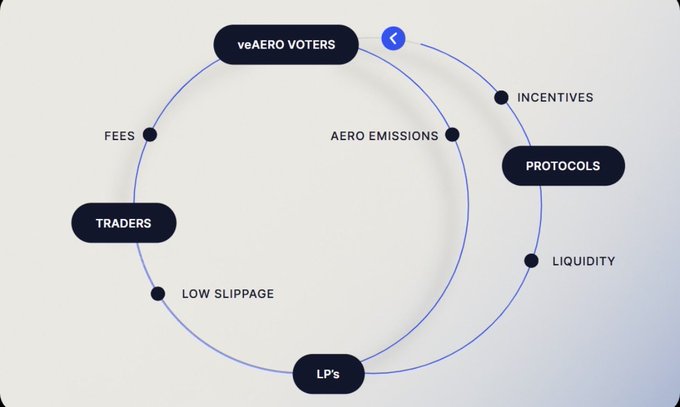 A diagram illustrating the veAERO ecosystem, connecting 'veAERO VOTERS' with 'TRADERS', 'PROTOCOLS', and 'LP's', highlighting incentives like fees, low slippage, liquidity, and aero emissions.