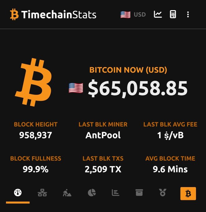 Bitcoin TimechainStats app screenshot showing BTC price at $65,058.85 USD, block height 958,937, last block mined by AntPool, and 99.9% block fullness.