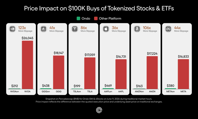 The image shows a line graph displaying the price impact of $100K buyers of tokenized stocks & ETFs, with different platforms represented by colored bars labeled Ondo Global Markets and other platforms. The y-axis represents the price impact on the respective tokenized stock platform (e.g., Ondo Global Markets at 0.16% or Ondo tokenized stocks at 0.4%). The x-axis shows six different platforms, each with their own colored bar illustrating the price impact of buyers using that specific platform. The image also includes text providing context and comparison between different tokenized stock platforms' pricing effects on buyers.