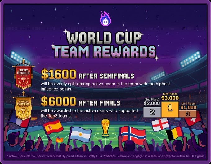 The image promotes "World Cup Team Rewards" on the Firefly app, offering cash prizes—$1,600 after semifinals and $6,000 after finals (split $3,000/$2,000/$1,000 among the top 3 teams)—for active users in the Freefly FIFA Prediction Festival, tying into the post's theme of turning World Cup predictions into a social, conviction-driven experience.