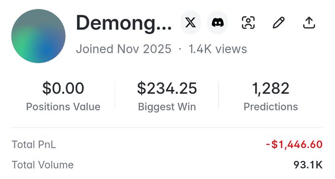 A user profile screenshot for 'Demong...' showing a total PnL of -$1,446.60, a biggest win of $234.25, and 1,282 predictions.