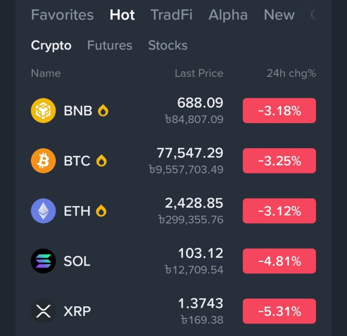 A cryptocurrency market screenshot displays prices for BNB (688.09, -3.18%), BTC (77,547.29, -3.25%), ETH (2,428.85, -3.12%), SOL (103.12, -4.81%), and XRP (1.3743, -5.31%), all showing 24-hour declines.