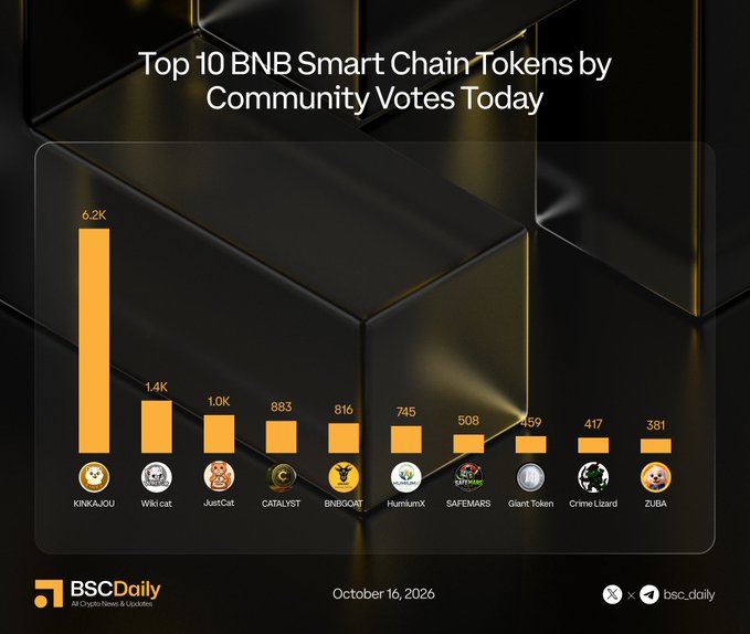 This infographic from BSCDaily (dated October 16, 2026) ranks the top 10 BNB Smart Chain tokens by community votes, with KINKAJOU leading decisively at 6.2K votes—more than four times its closest rival Wiki cat (1.4K). The accompanying post highlights the official Twitter handles for each token, from KINKAJOU at @kinka_token down to Crime Lizard at @CrimeLiz, directly corresponding to the icons and names displayed beneath the descending bar chart.