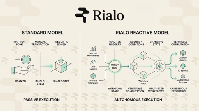 An infographic by Rialo comparing the 'STANDARD MODEL' (passive execution with single-step workflows) to the 'RIALO REACTIVE MODEL' (autonomous execution with multi-step workflows, reactive triggers, and verifiable computation for onchain assets, AI agents, and automated processes).
