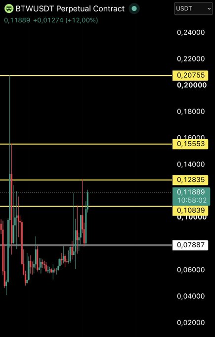 A candlestick chart of the BTWUSDT Perpetual Contract shows the price trading in a defined range, currently at 0.11889 (+12.00%), bounded by resistance at 0.20755 and 0.15553 and support at 0.07887, with the recent move pushing price toward the upper boundary near 0.12835.