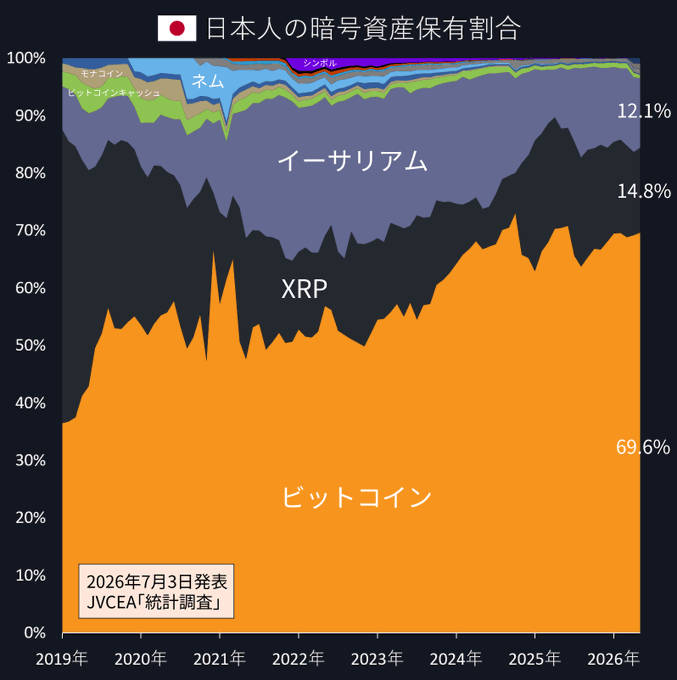 A stacked area chart titled "日本人の暗号資産保有割合" (Proportion of Cryptocurrencies Held by Japanese People) tracking crypto holdings from 2019 to 2026, showing Bitcoin (69.6%), XRP (14.8%), and Ethereum (12.1%) as the top three holdings among Japanese investors, based on a JVCEA statistical survey released July 3, 2026.