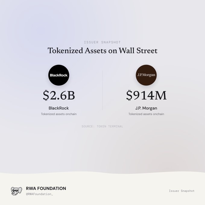 The image, titled "Tokenized Assets on Wall Street," displays BlackRock leading with $2.6B and J.P. Morgan with $914M in tokenized onchain assets. This snapshot supports the post's message that major traditional finance giants are already moving significant capital onto blockchain rails, signaling the path toward trillions in tokenized assets.