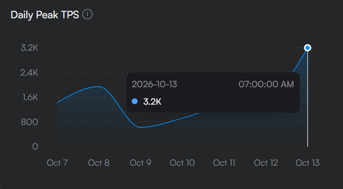 A 'Daily Peak TPS' line chart showing activity from Oct 7 to Oct 13, with a peak of 3.2K highlighted on October 13, 2026 at 07:00:00 AM.