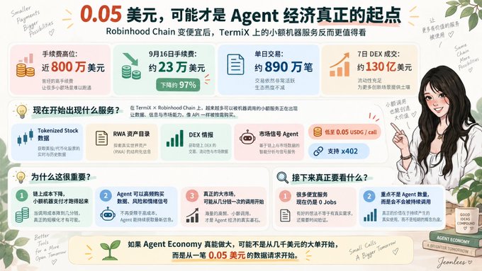 An infographic in Chinese about Agent Economy titled '0.05 美元, 可能是 Agent 经济真正的起点', discussing Robinhood Chain and TermiX data, with various statistics and an illustrated character on the right.