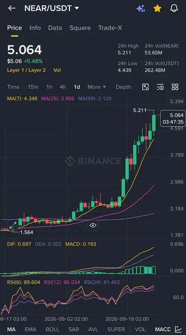 A Binance cryptocurrency chart showing NEAR/USDT trading at 5.064 (+5.48%), with technical indicators including MA(7): 4.348, MA(25): 2.956, and MA(99): 2.120, displaying an upward price trend.