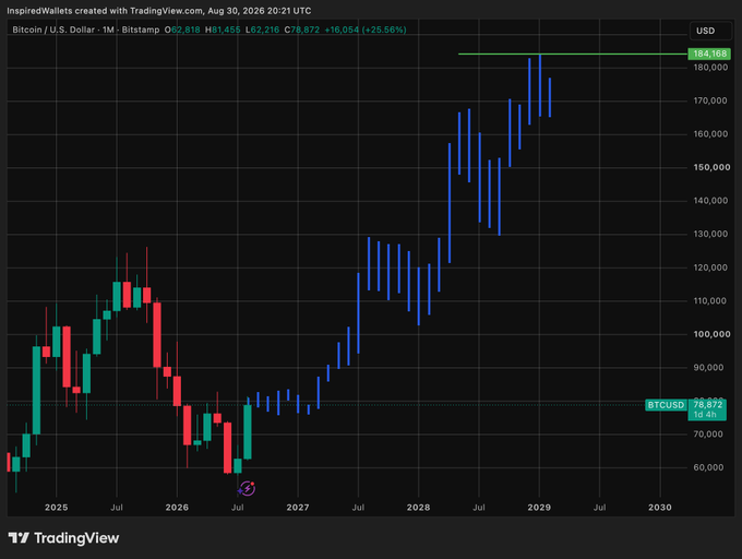 A TradingView monthly candlestick chart of Bitcoin/U.S. Dollar showing projected prices climbing toward $184,169.