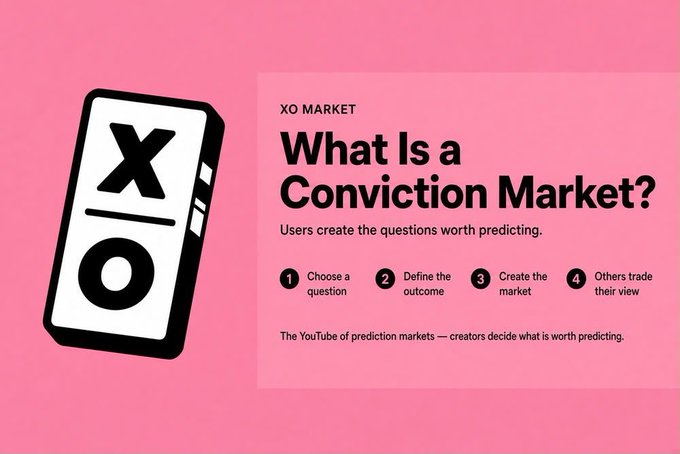 A pink promotional graphic titled 'XO MARKET' explains 'What Is a Conviction Market?' with the subtitle 'Users create the questions worth predicting,' listing four steps and an XO ticket icon on the left.