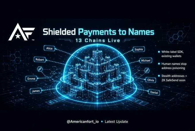 An infographic for American Fort titled 'Shielded Payments to Names' with '13 Chains Live,' featuring names like Alice, Sophia, Robert, Michael, Emma, Olivia, James, and Daniel connected to a central castle in a shield.