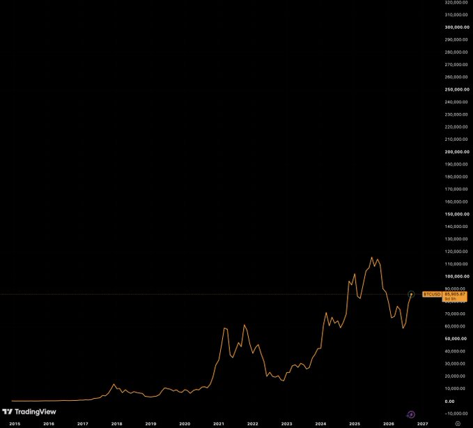A TradingView chart of BTCUSD shows Bitcoin's long-term price history from 2015 through 2026, with the orange line tracing volatile peaks around $115,000 (2025) and prior cycle highs near $70,000 (2021) and $20,000 (2017) before pulling back to ~$80,000. The chart visually reinforces the post's message: despite dramatic drawdowns, the overall trend has marched steadily upward, illustrating how Bitcoin has "recovered quietly" through extended accumulation phases before each new high.