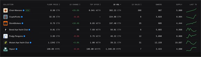 A cryptocurrency NFT collection dashboard displaying data for Chain Runners, CryptoPunks, StonedBlockers, Bored Ape Yacht Club, Pudgy Penguins, Mutant Ape Yacht Club, and Mayzuri, including floor prices in ETH and 1D volume metrics.