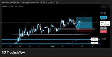 A TradingView 4-hour chart for HYPERUSDT on Bybit shows the price at 85.27 USDT, recovering toward recent highs after consolidating in the 84.44 support zone, supporting the poster's decision to take partial profits on $HYPE.