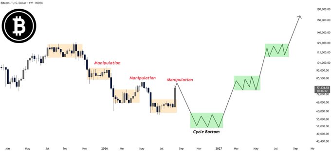 A Bitcoin/USD weekly candlestick chart shows three labeled "Manipulation" zones in orange from 2025–2026, followed by a green "Cycle Bottom" accumulation range near $51,000–$60,000 in late 2026, with projections extending toward $160,000 by September 2027, illustrating the post's thesis of a potential distribution phase near $80K before the true cycle bottom and subsequent rally.