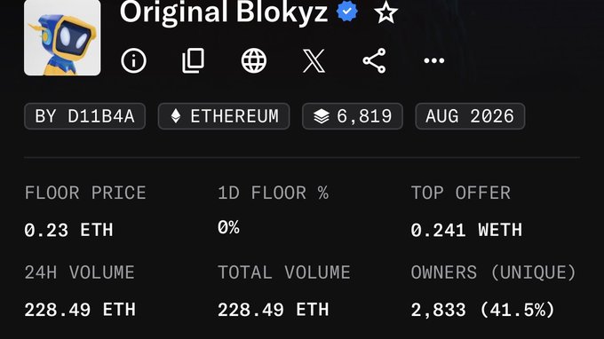 An NFT marketplace listing for 'Original Blokyz' on Ethereum with a floor price of 0.23 ETH, top offer of 0.241 WETH, 24H volume of 228.49 ETH, total volume of 228.49 ETH, and 2,833 unique owners.