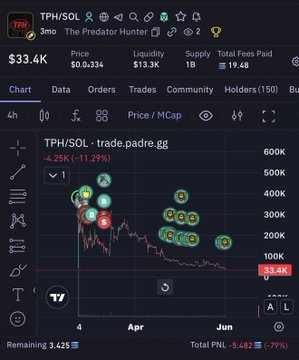 The image shows a stock market trading dashboard with the price of Bitcoin changing over time, indicated by a series of different coins displayed next to each other at varying points along the chart. One coin appears to be worth 3 Solana, while another is worth 17 Solana. The text on the screen indicates that it was initially worth 4 Solana but now amounts to 3.4 Solana, with some confusion and uncertainty surrounding its true value.