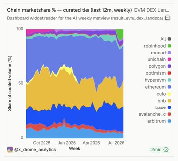 A stacked area chart titled 'Chain marketshare % — curated tier (last 12m, weekly)' displaying the market share of various EVM DEX chains including robinhood, monad, unichain, polygon, optimism, hyperervm, ethereum, celo, bnb, base, avalanche_c, and arbitrum over time from late 2025 to mid 2026.