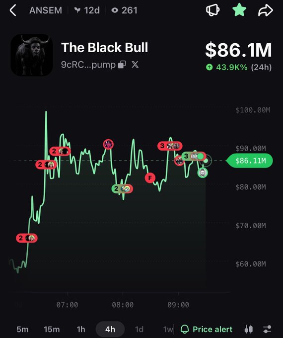 Price chart for 'The Black Bull' token (9cRC...pump) by ANSEM, showing a current value of $86.1M (+43.9% in 24h) with various wallet activity markers on a 4h timeframe.