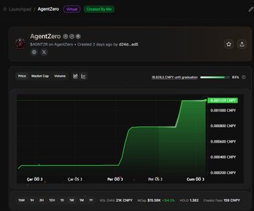 A dashboard from 'AgentZero' showing a line chart titled 'BUBBLECAPS unit graduation' at 94%, displaying CAH and DM CPNY token metrics.