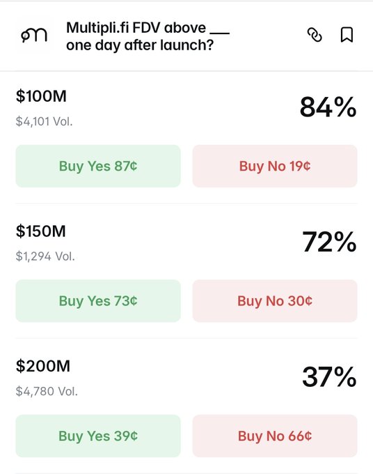 A Polymarket prediction market titled "Multipli.fi FDV above ___ one day after launch?" shows three tiers where bettors price $100M FDV at 87¢ (84% implied), $150M at 73¢ (72%), and $200M at 39¢ (37%), suggesting the poster's optimism that Multipli will launch well above these thresholds—citing the project's $500M TVL as evidence that a strong TGE valuation is likely.