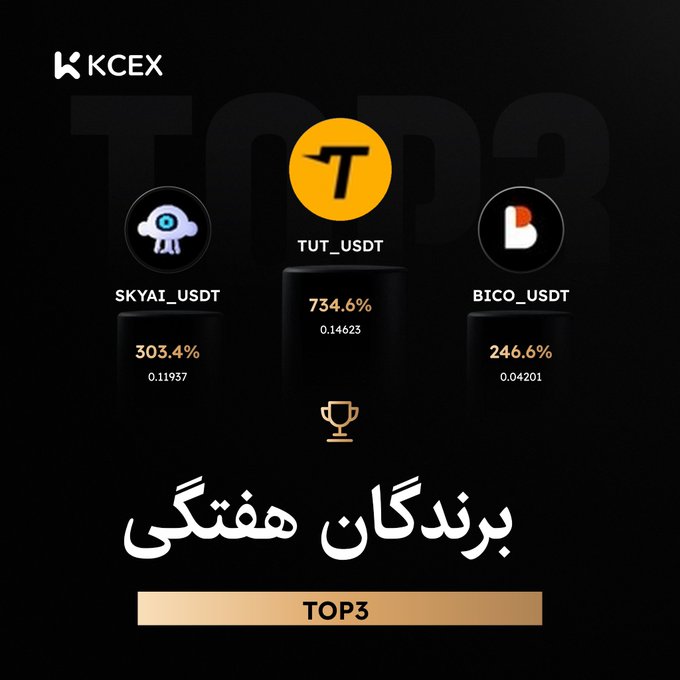 A promotional graphic from KCEX showing 'TOP3' weekly gainers, featuring SKYAI_USDT, TUT_USDT (734.6%), and BICO_USDT, with Persian text 'برندگان هفتگی' (Weekly Winners).