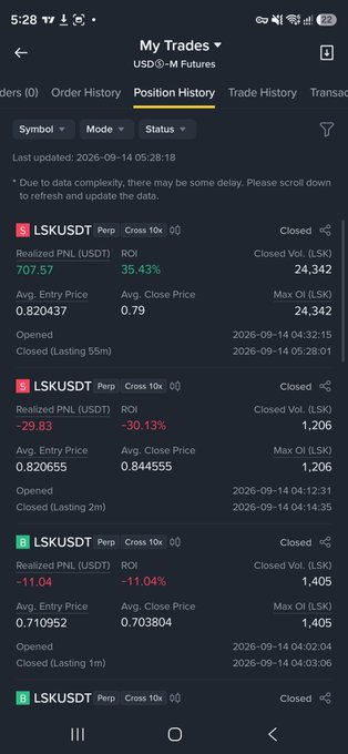 A screenshot of a Binance futures trading app showing the "My Trades" position history for LSK/USDT Perpetual contracts, displaying four closed trades with the most recent showing a realized PNL of $707.57 and a 35.43% ROI. The image visually backs up the user's claim of profiting from LSK, though the total realized gains across the visible trades (approximately $575) is slightly less than the $1,400 mentioned in the caption.