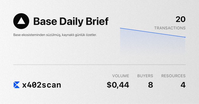A 'Base Daily Brief' graphic showing 20 transactions, featuring the token 'x402scan' with a volume of $0.44, 8 buyers, and 4 resources.