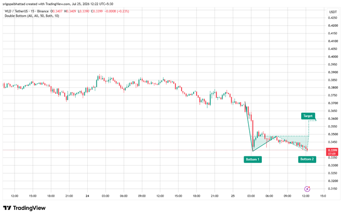 TradingView chart for WLD/USDT showing a Double Bottom pattern with Bottom 1, Bottom 2, and Target levels marked in green.