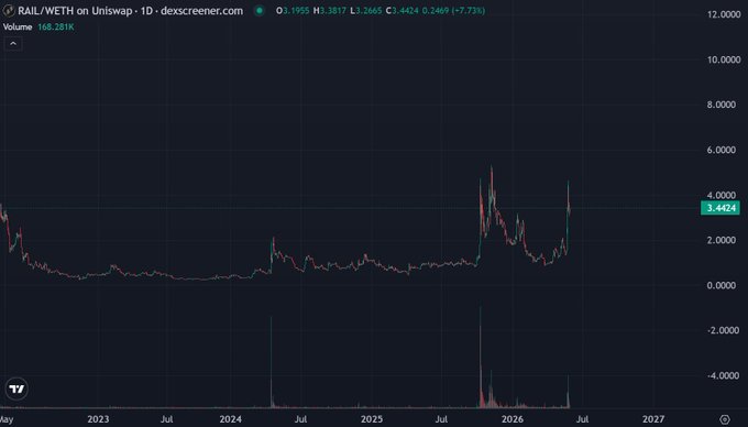 The image features a chart or graph with two lines, one representing daily trading volume and the other showing the price of Ripple's ether token. The text on the image says "RAIL", which is associated with Ripple as an ether-based cryptocurrency. This information suggests that there might be some confusion regarding what the image portrays - either it is a chart showcasing Ripple's trading activity or a description of the cryptocurrency, and it's unclear whether the graph represents daily trading volume for Ripple or its current value.