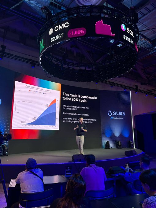 A speaker presents on stage at the SUI Basecamp event, with a screen behind him displaying "This cycle is comparable to the 2017 cycle" alongside a cryptocurrency chart, while a ticker above shows CMC at $2.86T (-1.66%) and SOL at $118.84.
