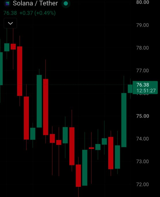 A dark-themed cryptocurrency candlestick chart showing the Solana (SOL) to Tether (USDT) trading pair, with the current price at $76.38 (+0.49%).