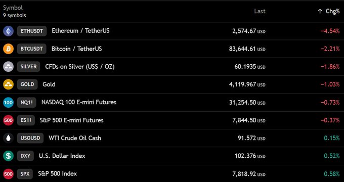 A market dashboard showing 9 financial symbols, with ETHUSDT at $2,574.67 (-4.54%), BTCUSDT at $83,644.61 (-2.21%) confirming Bitcoin's drop below $84,000, alongside declining US stock futures (NQ1! down 0.73%, ES1! down 0.37%) and a rising DXY of 102.376 (+0.52%).