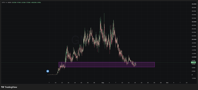 A TradingView chart of CFTS token showing a sharp price spike to around $26M followed by a steep decline into a highlighted support zone.