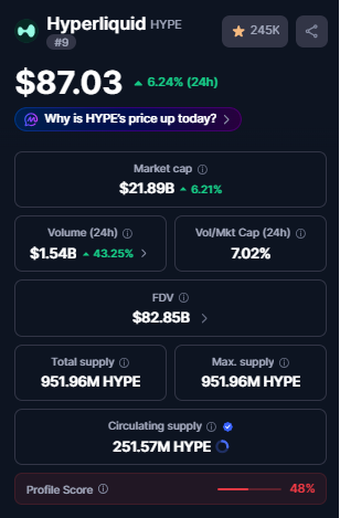 A cryptocurrency price tracker screen showing Hyperliquid (HYPE) token data, with a current price of $87.03, up 6.24% in 24 hours, a market cap of $21.89B, and a 48% Profile Score.