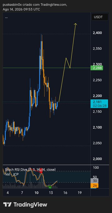 TradingView chart of a cryptocurrency (USDT) showing price action around 2,181-2,286, with an overlaid yellow arrow indicating a projected bullish move toward 2,400. An RSI indicator at the bottom shows a value of 26 (oversold), suggesting potential upward reversal.