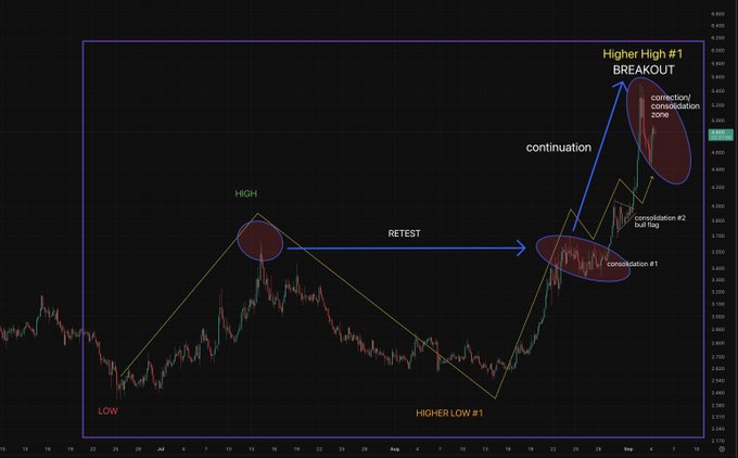 A financial chart displays a price breakout pattern with annotations marking "LOW," "HIGH," "RETEST," "HIGHER LOW #1," "continuation," "Higher High #1 BREAKOUT," "correction/consolidation zone," and "consolidation #2 just beg" with price levels visible on the right axis.