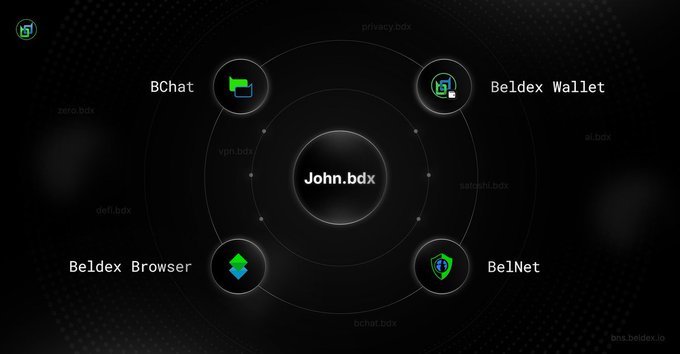 An ecosystem diagram for the Beldex network showing interconnected services including BChat, Beldex Wallet, Beldex Browser, and BelNet centered around a 'John.bdx' identity sphere, with various .bdx domain extensions displayed.