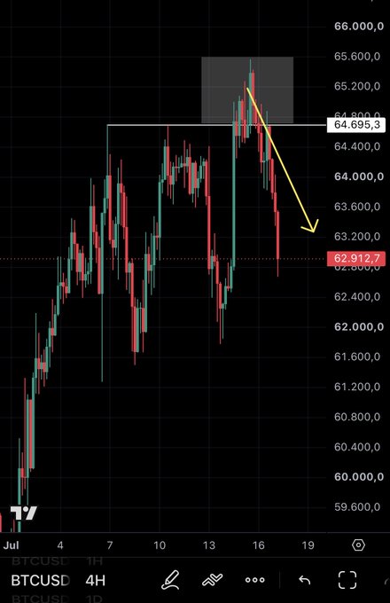 A BTCUSD 4H chart from TradingView shows a candlestick price action with a gray highlighted zone near $64,695, where a yellow arrow projects downward from a rejection point to the current price of $62,912, illustrating the predicted bearish move described in the post.