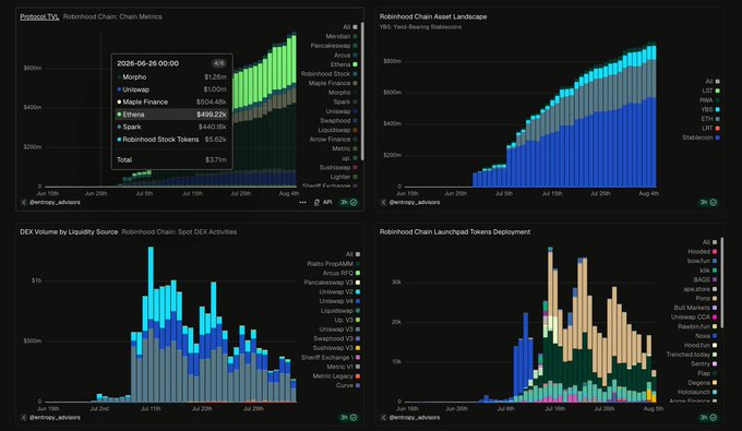 A four-panel data dashboard from @arttooy_advisors visualizing Robinhood Chain metrics, showing TVL nearing $800M on a Yield-Bearing Stablecoins chart, a $337M total chain composition including $140.10 Ripple stock tokens and $340.10 Spark, DEX volumes exceeding $1B driven primarily by PampFun and Redit V3, and launched tokens deployment featuring BAGS as the leading deployment at over 30k, directly supporting the post's claims about the ecosystem's $800M TVL, yield-bearing stablecoin dominance, and billion-dollar DEX activity.