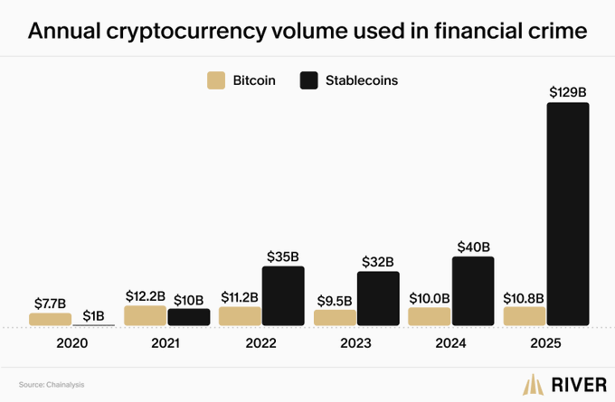 The image displays a bar chart showing annual cryptocurrency volumes used in financial crime, along with information about Bitcoin as well as stablecoins like Ripple. The chart shows that Bitcoin has consistently been used more often for financial crime compared to stablecoins over time. The title of the post reads "Annual Crypturrency Volume Used in Financial Crime".